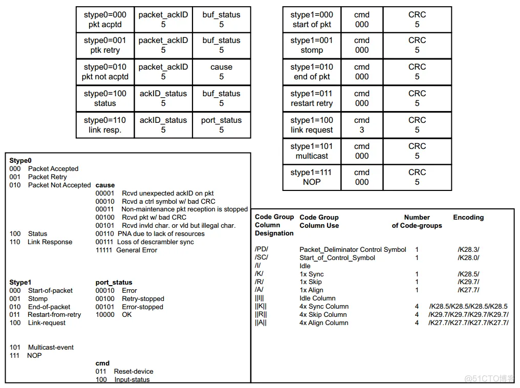 【SRIO】6、Xilinx RapidIO核仿真与包时序分析_字段_05